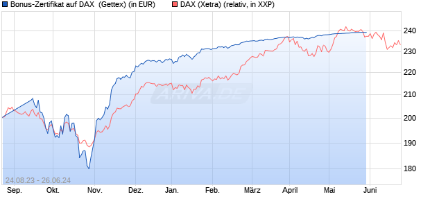 Bonus-Zertifikat auf DAX [Goldman Sachs Bank Euro. (WKN: GZ9NXG) Chart