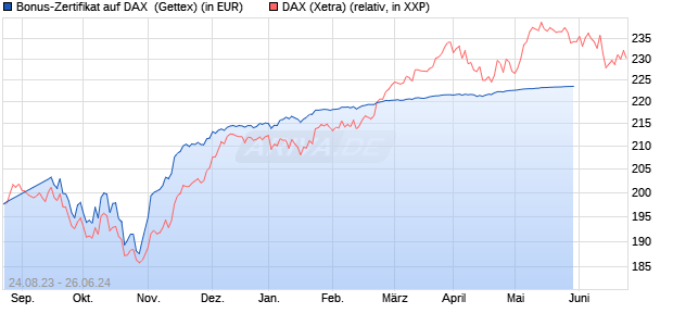 Bonus-Zertifikat auf DAX [Goldman Sachs Bank Euro. (WKN: GZ9NXR) Chart