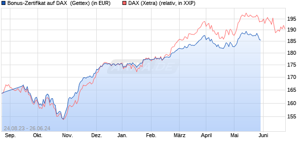Bonus-Zertifikat auf DAX [Goldman Sachs Bank Euro. (WKN: GZ9NY1) Chart
