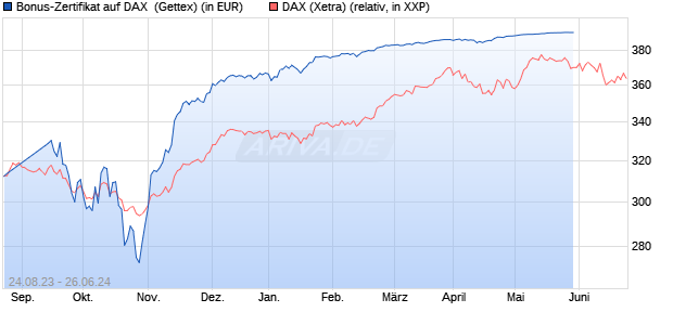 Bonus-Zertifikat auf DAX [Goldman Sachs Bank Euro. (WKN: GZ9NYS) Chart