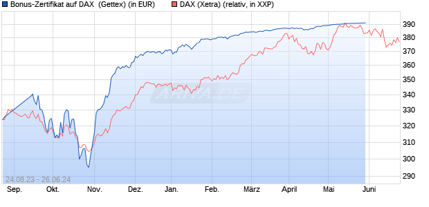 Bonus-Zertifikat auf DAX [Goldman Sachs Bank Euro. (WKN: GZ9NYW) Chart