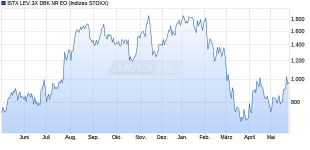 ISTX LEV.3X DBK NR EO Chart