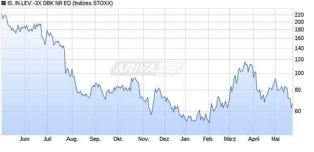 IS. IN.LEV.-3X DBK NR EO Chart