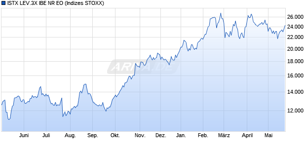 ISTX LEV.3X IBE NR EO Chart