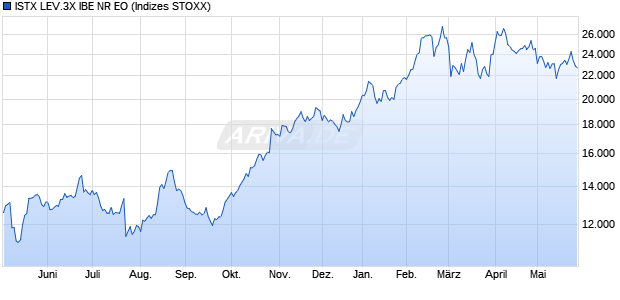 ISTX LEV.3X IBE NR EO Chart