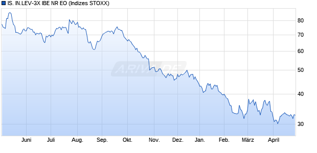 IS. IN.LEV-3X IBE NR EO Chart