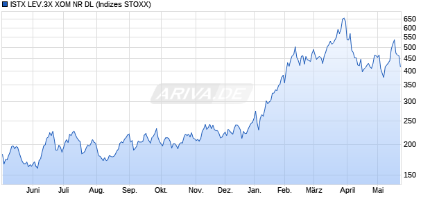 ISTX LEV.3X XOM NR DL Chart