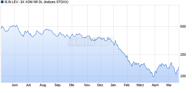 IS.IN.LEV.-3X XOM NR DL Chart