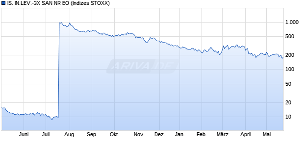 IS. IN.LEV.-3X SAN NR EO Chart