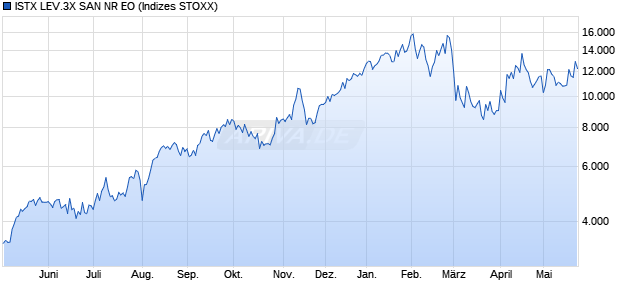 ISTX LEV.3X SAN NR EO Chart