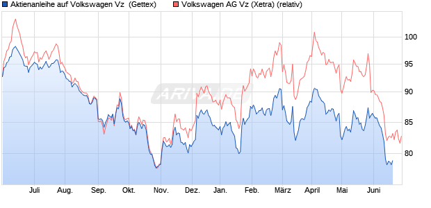 Aktienanleihe auf Volkswagen Vz [UniCredit] (WKN: HC4TCY) Chart