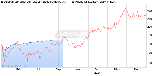 Discount-Zertifikat auf Allianz [Vontobel Financial Pro. (WKN: VU359X) Chart