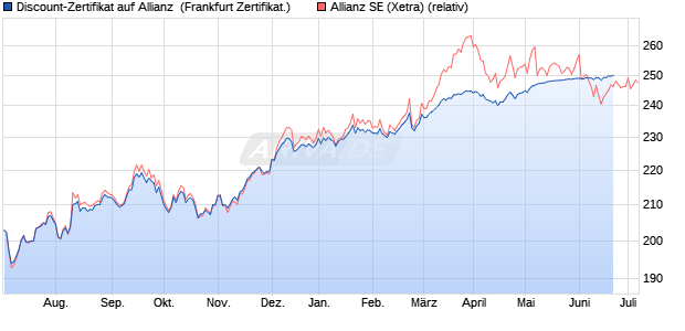 Discount-Zertifikat auf Allianz [Vontobel Financial Pro. (WKN: VU36AG) Chart
