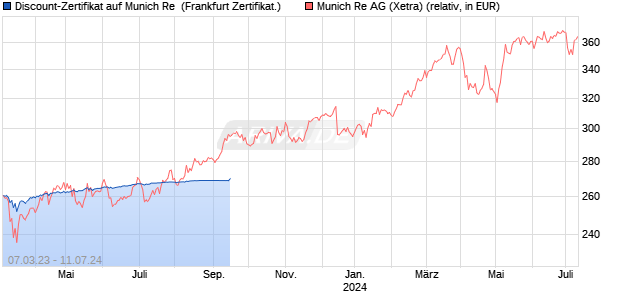 Discount-Zertifikat auf Munich Re [Vontobel Financial . (WKN: VU3593) Chart