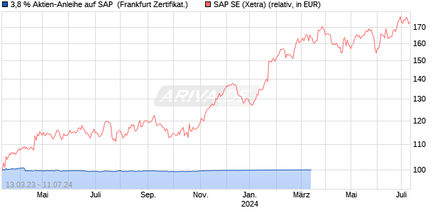 3,8 % Aktien-Anleihe auf SAP [Landesbank Baden-W. (WKN: LB3PQ0) Chart