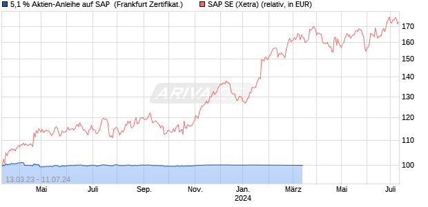 5,1 % Aktien-Anleihe auf SAP [Landesbank Baden-W. (WKN: LB3PQ1) Chart