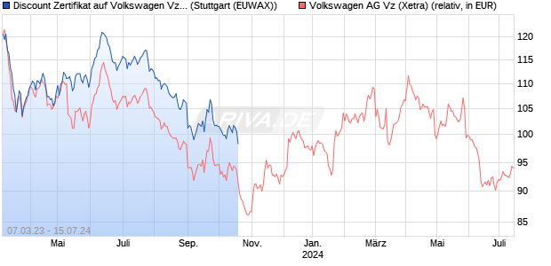 Discount Zertifikat auf Volkswagen Vz [BNP Paribas E. (WKN: PE0B0N) Chart