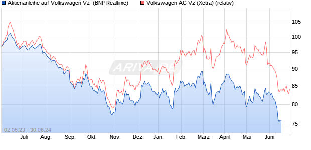 Aktienanleihe auf Volkswagen Vz [BNP Paribas Emis. (WKN: PE0CJ2) Chart