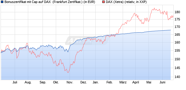 Bonuszertifikat mit Cap auf DAX [DZ BANK AG] (WKN: DDZ8FQ) Chart