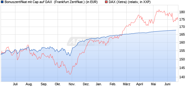 Bonuszertifikat mit Cap auf DAX [DZ BANK AG] (WKN: DDZ8FT) Chart