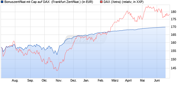Bonuszertifikat mit Cap auf DAX [DZ BANK AG] (WKN: DDZ8FV) Chart