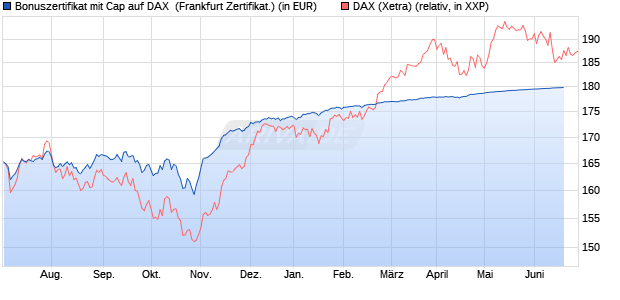 Bonuszertifikat mit Cap auf DAX [DZ BANK AG] (WKN: DDZ8FW) Chart