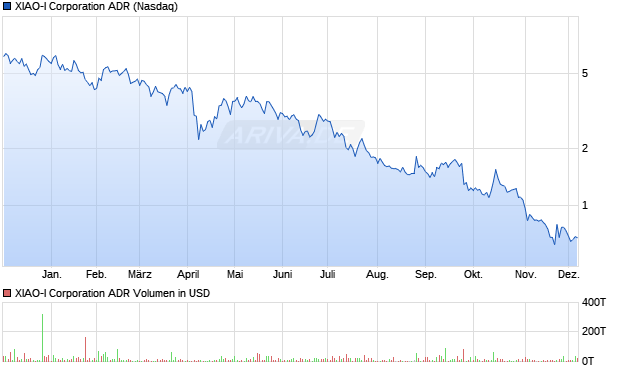 XIAO-I Aktie (ADR) Chart
