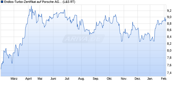 Endlos-Turbo-Zertifikat auf Porsche AG Vz [Lang & Sc. (WKN: LX2XRN) Chart