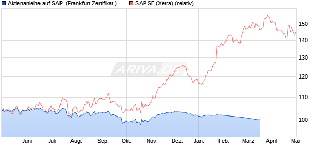 Aktienanleihe auf SAP [Vontobel Financial Products G. (WKN: VU36SS) Chart