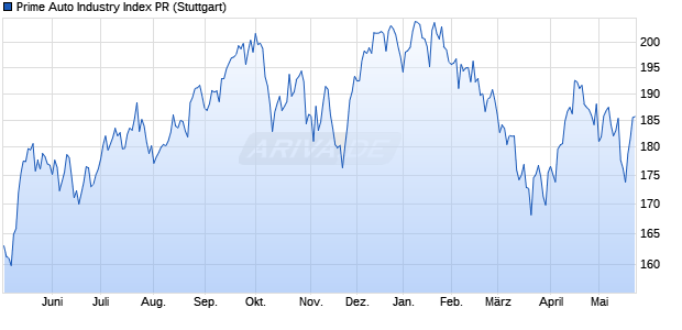 Prime Auto Industry Index PR Chart