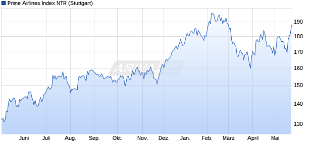 Prime Airlines Index NTR Chart