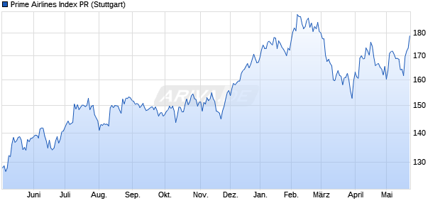 Prime Airlines Index PR Chart