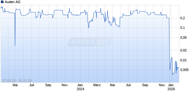Auden AG Chart