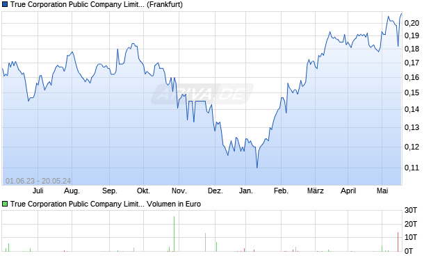 True Corporation Public Company Limited Aktie Chart