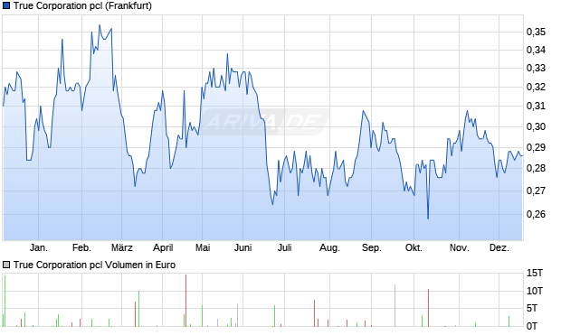 True pcl Aktie Chart