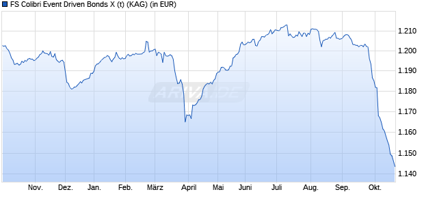 Performance des FS Colibri Event Driven Bonds X (t) (WKN A3DDTK, ISIN DE000A3DDTK9)