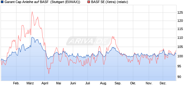 Garant Cap Anleihe auf BASF [UniCredit] (WKN: HVB7LR) Chart