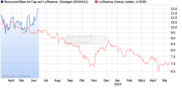 Bonuszertifikat mit Cap auf Lufthansa [DZ BANK AG] (WKN: DDZ88S) Chart