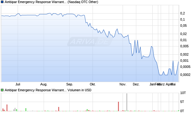 Ambipar Emergency Response Warrants to purchase Aktie Chart