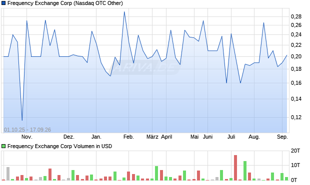 Frequency Exchange Aktie Chart