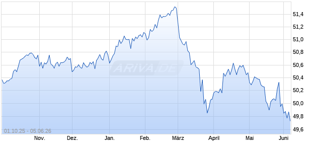 iNAV GSCMBEUIV ind. fortl. Fondsanteilswert Chart