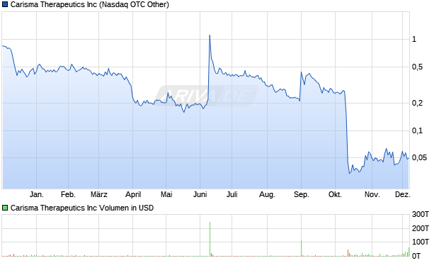 Carisma Therapeutics Aktie Chart