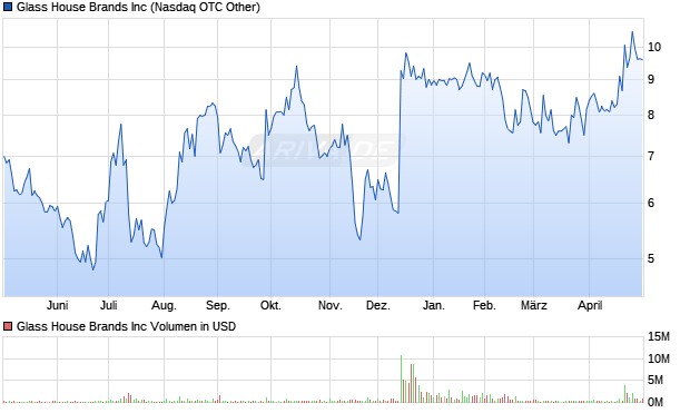 Glass House Brands Aktie Chart