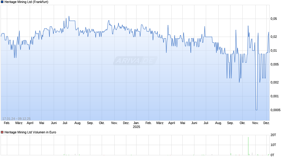 Heritage Mining Chart