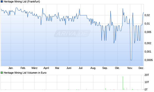 Heritage Mining Aktie Chart