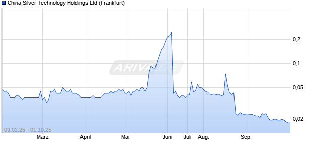 China Silver Technology Aktie Chart