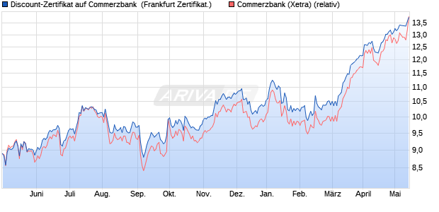 Discount-Zertifikat auf Commerzbank [DZ BANK AG] (WKN: DDZ9UV) Chart