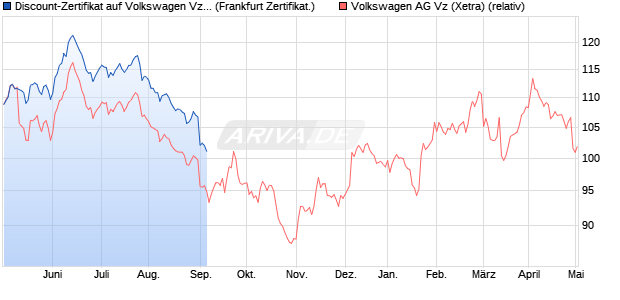 Discount-Zertifikat auf Volkswagen Vz [DZ BANK AG] (WKN: DDZ9WS) Chart