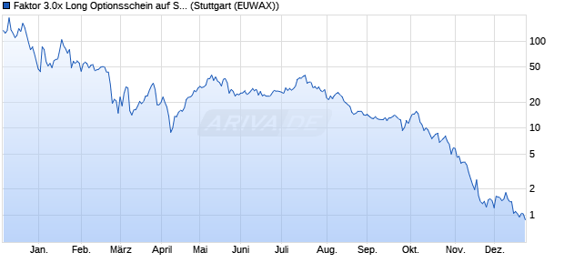 Faktor 3.0x Long Optionsschein auf Strategy Inc [Morg. (WKN: MB48D3) Chart