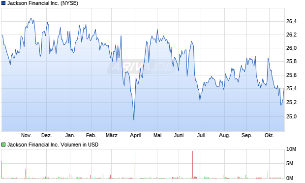 Jackson Financial Aktie Chart